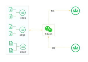 微小区物业管理系统 互联网科技开发与技术服务的融合